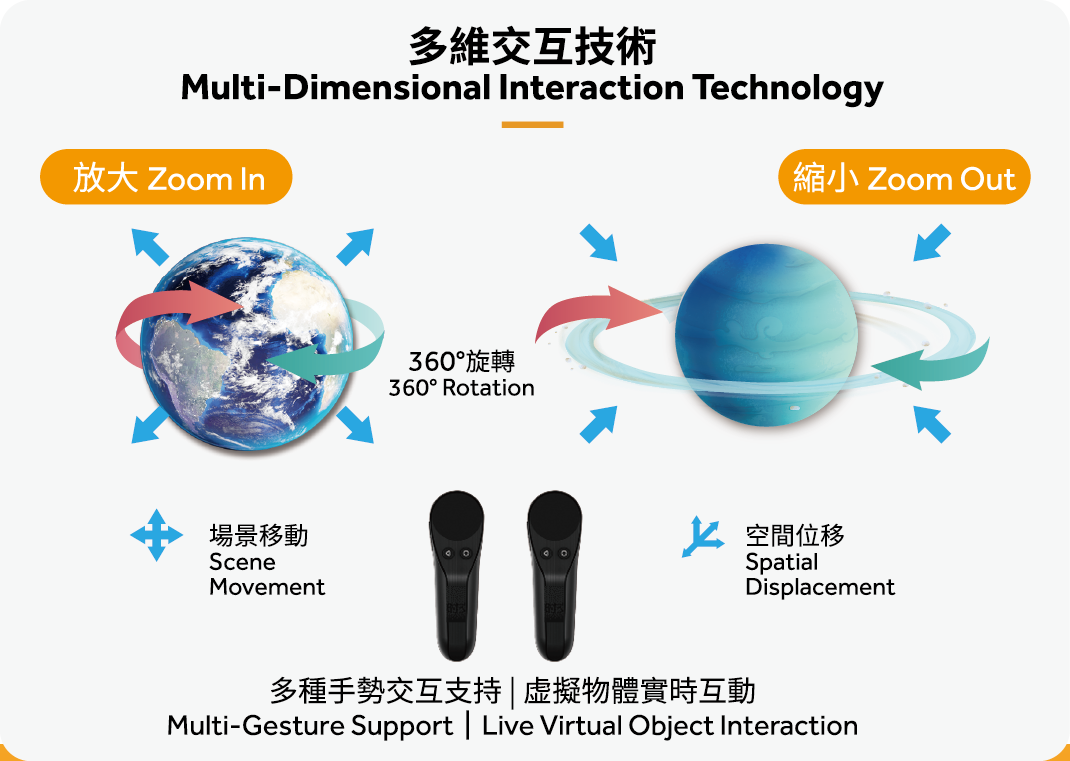 多維交互技術示意